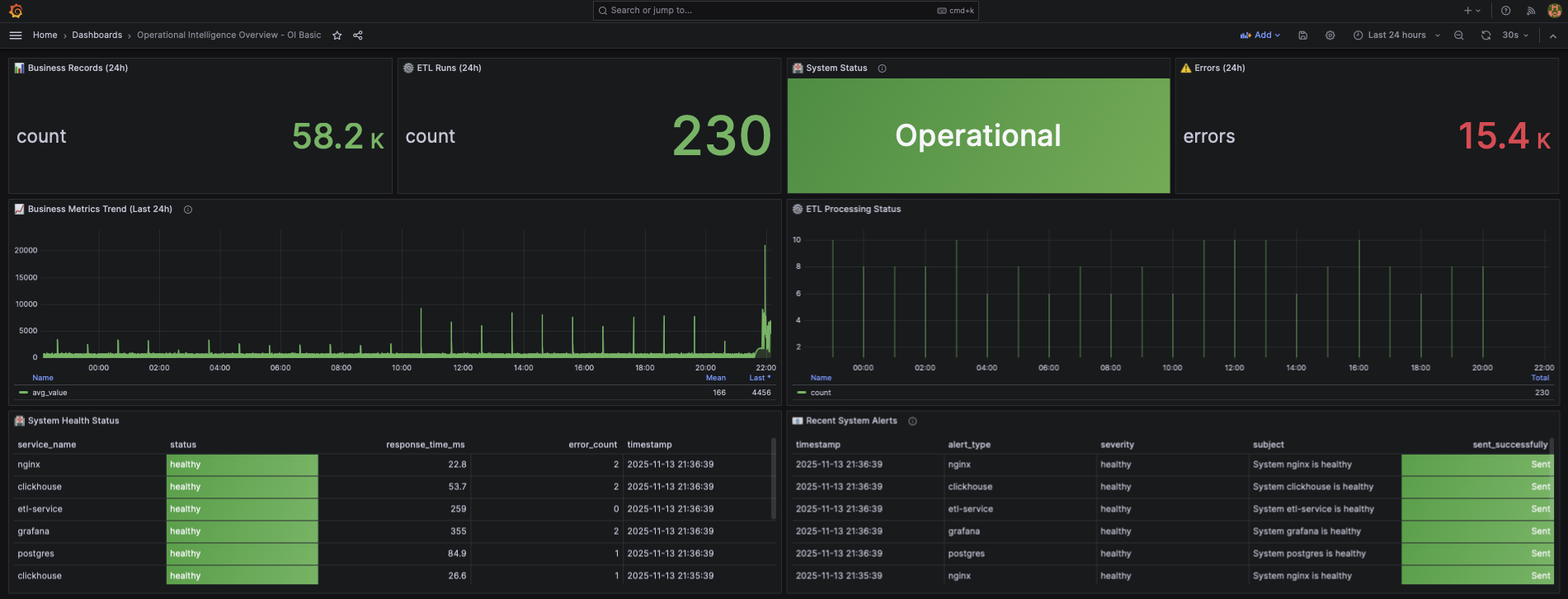 Operational Intelligence Overview