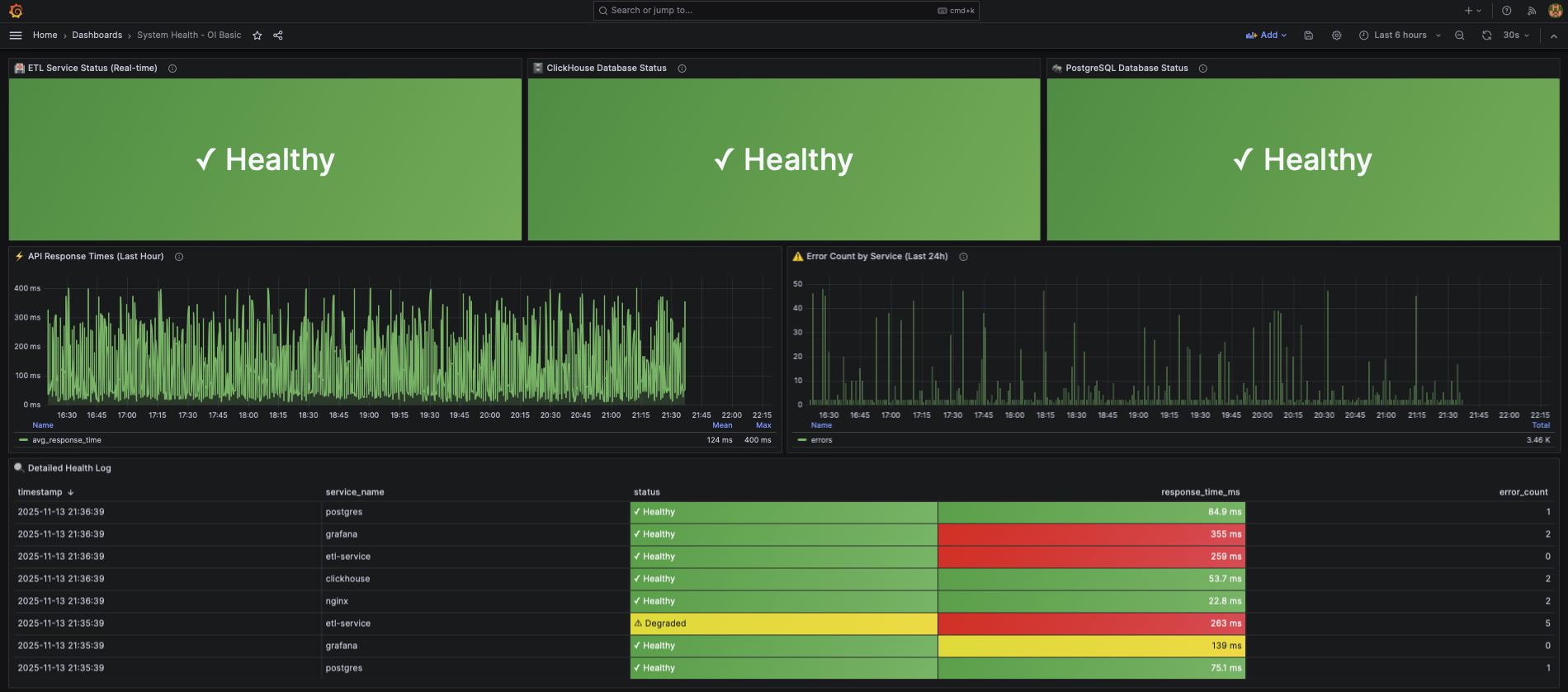 System Health Dashboard